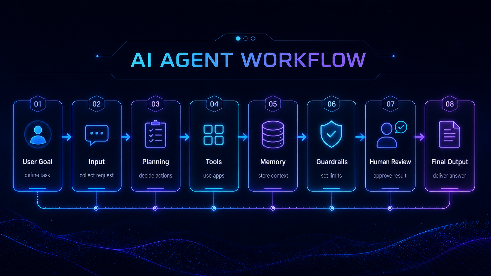 AI agent workflow diagram with planning tools memory and human review