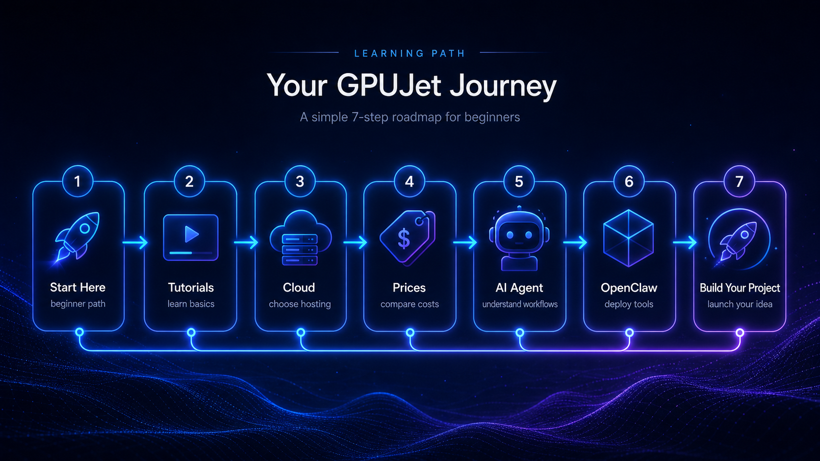 GPUJet learning path roadmap for AI and cloud beginners