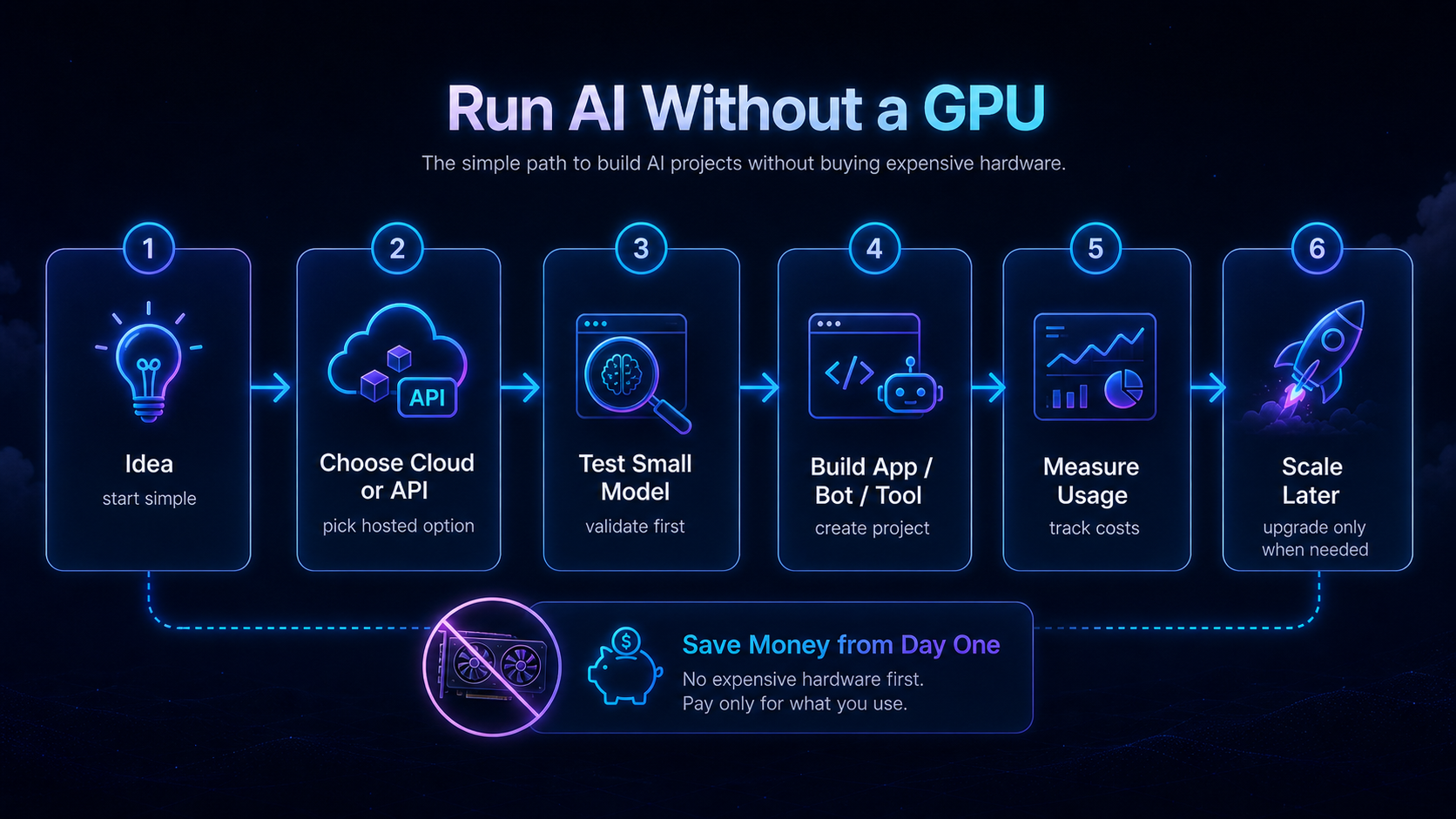 Run AI without a GPU flowchart for beginner AI projects
